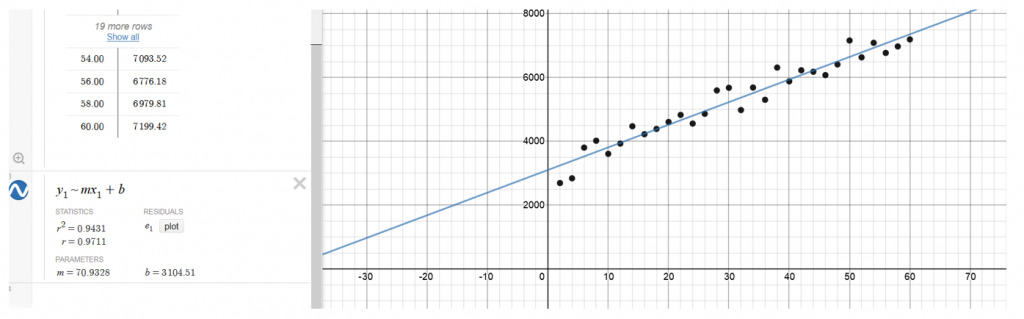 In Cost folder, add y1~mx1+b into new equation line. This will create a curve that best models the data using a linear function and Desmos will produce the function parameters.