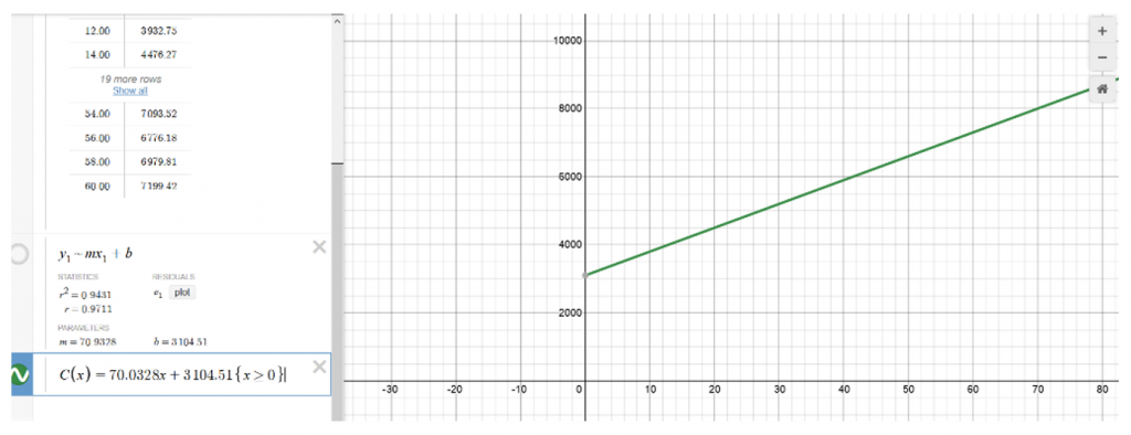 Use the values of the parameters produced by the regression to create the function describing the cost in a new equation line in Cost folder. Write the domain restriction(s) in curly brackets at the end of the equation.