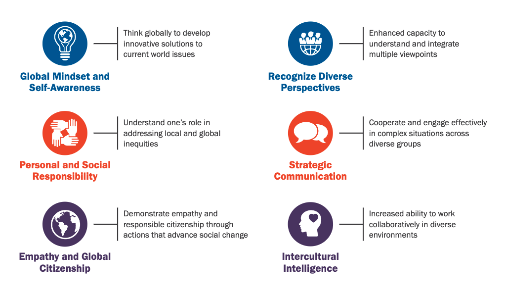 Icons outlining the skills and competencies demonstrated in the GCE Portfolio