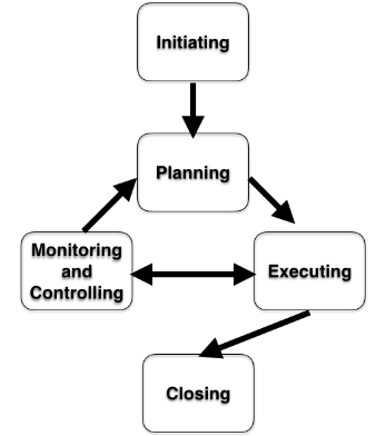 Diagram of the process groups. Initiating leads to Planning, which leads to Executing. Executing leads either to Closing, or to Monitoring and Controlling. Monitoring and Controlling leads back to Planning, or back to Executing.