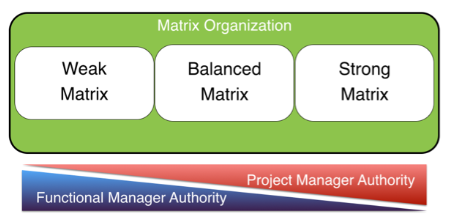 The three types of Matrix Organizations are Weak Matrix, Balanced Matrix, and Strong Matrix. The Functional Manager has more authority in a Weak Matrix organization. The Project Manager has more authority in a Strong Matrix organization.