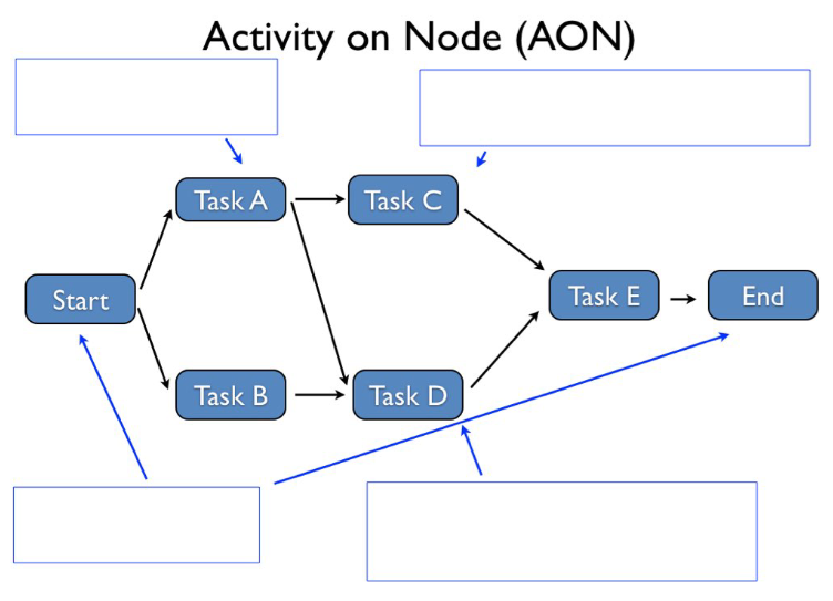 A diagram of Activity on Node (A.O.N.)