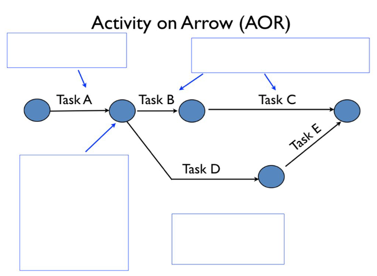 A diagram of Activity on Arrow (A.O.R.)