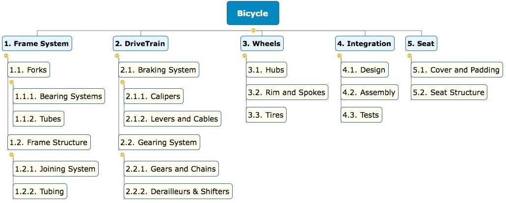 Work Breakdown Structure of building a bicycle.