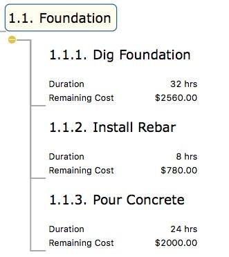 Digging the Foundation will take 32 hours and the remaining cost will be 2560 dollars. Installing the Rebar will take 8 hours and the remaining cost will be 780 dollars. Pouring the Concrete will take 24 hours and the remaining cost will be 2000 dollars.
