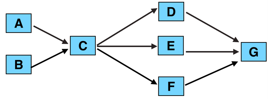 A project network diagram: A and B lead to C. C leads to D, E, or F. D, E, and F all lead to G.