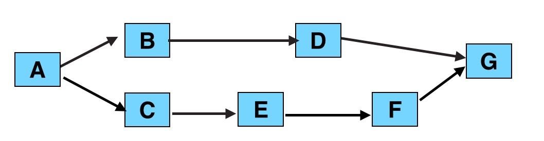 Project network diagram: A leads to B or C. B leads to D, which leads to G. C leads to E, which leads to F, which leads to G.