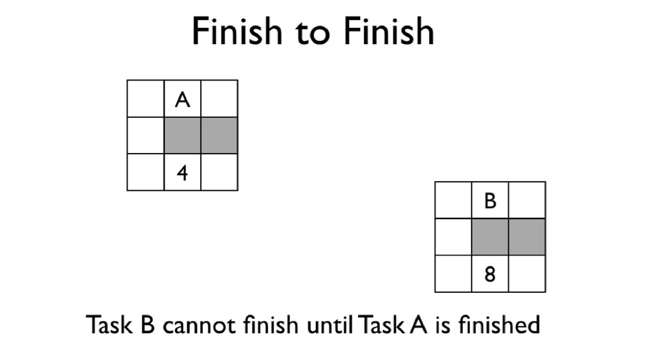 Diagram of a Finish to Finish task relationship.