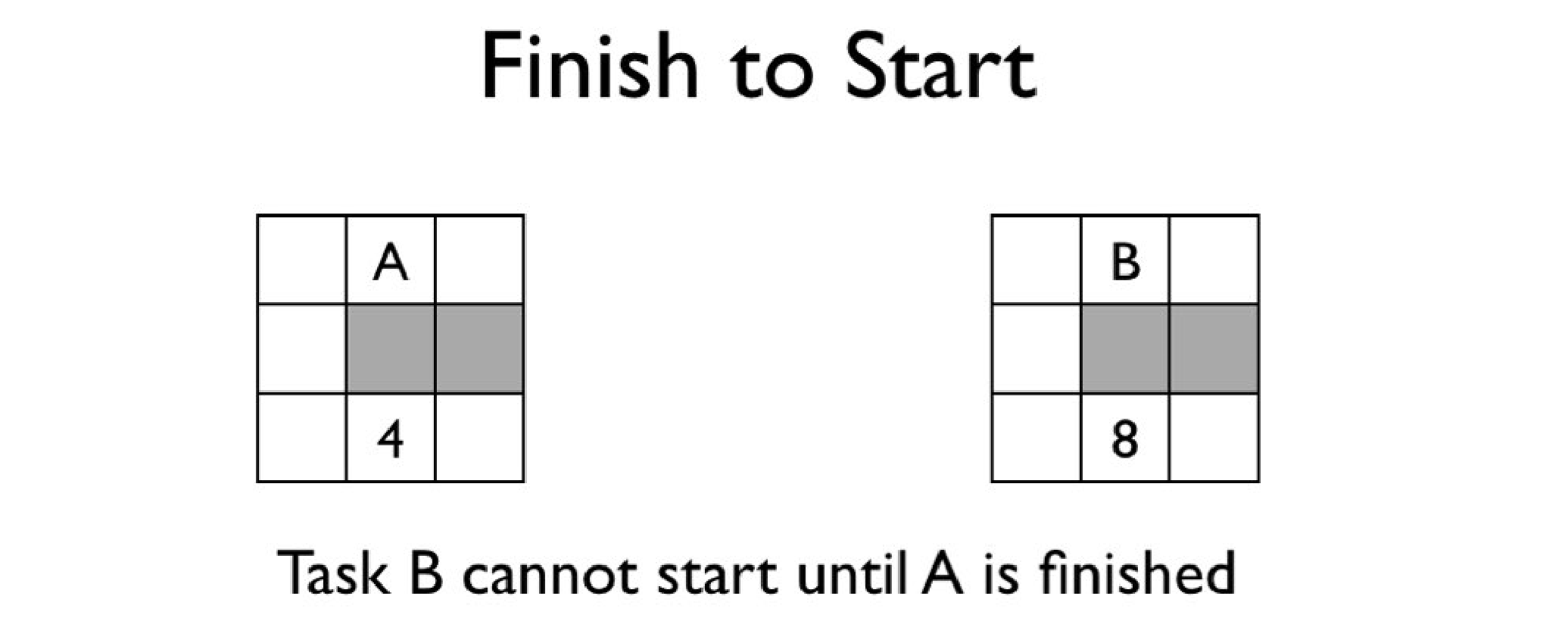 Diagram of a Finish to Start task relationship.