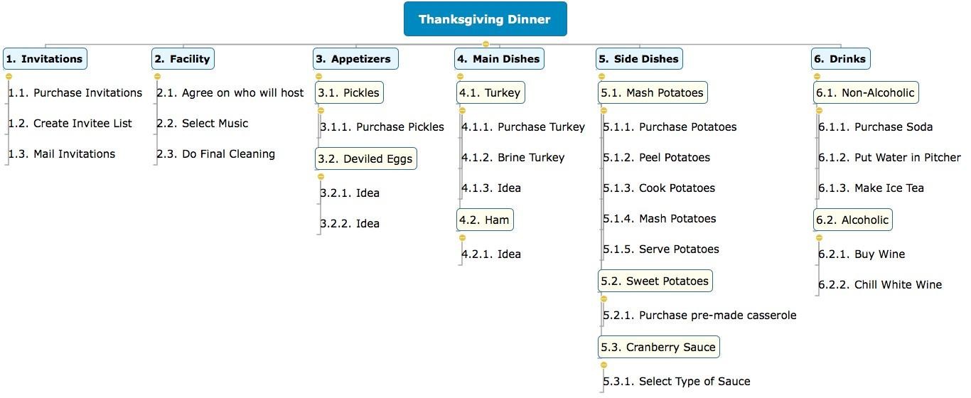 Work breakdown structure of hosting a Thanksgiving dinner.