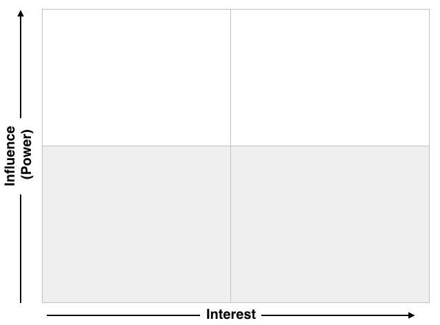 Blank stakeholder map graph. X-axis measures interest. Y-axis measures influence, or power.