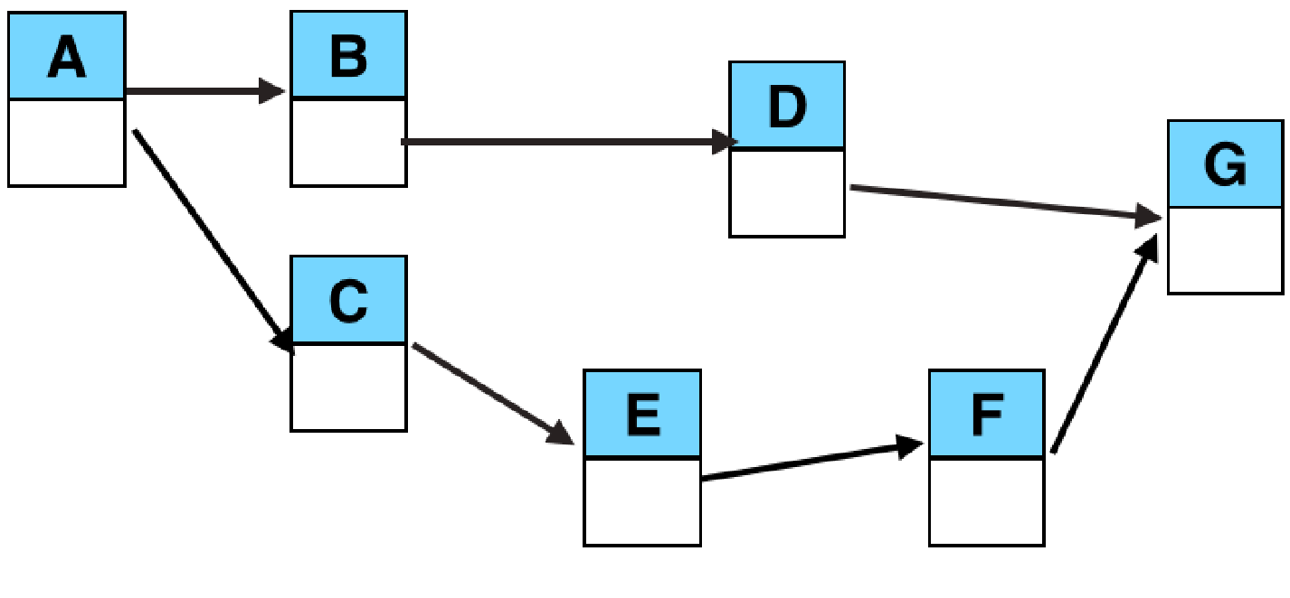 The same project network diagram with blank spaces.