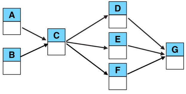 The same project network diagram with blank spaces.