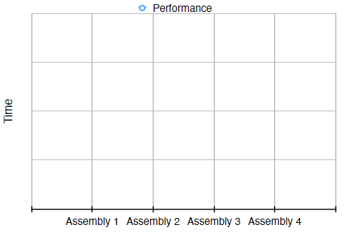 Blank graph for measuring progress during the learning curve exercise. X-axis tracks time. Y-axis tracks the assembly attempt (from attempt 1 to attempt 4).