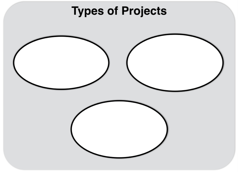 A diagram with blank space for the names of the three types of projects.