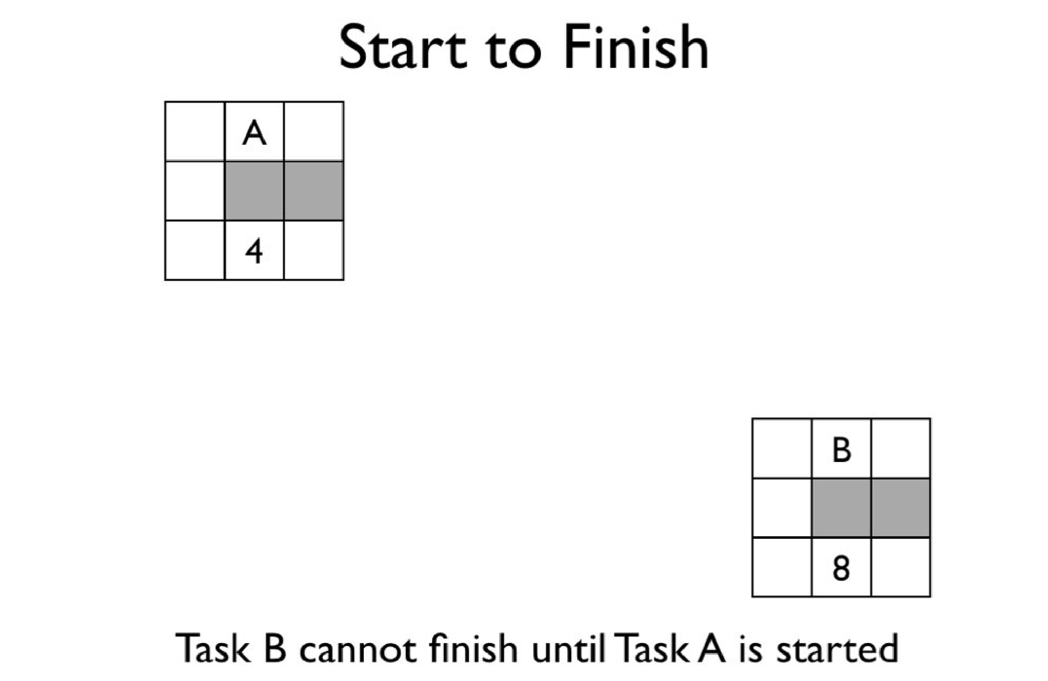 Diagram of a Start to Finish task relationship.