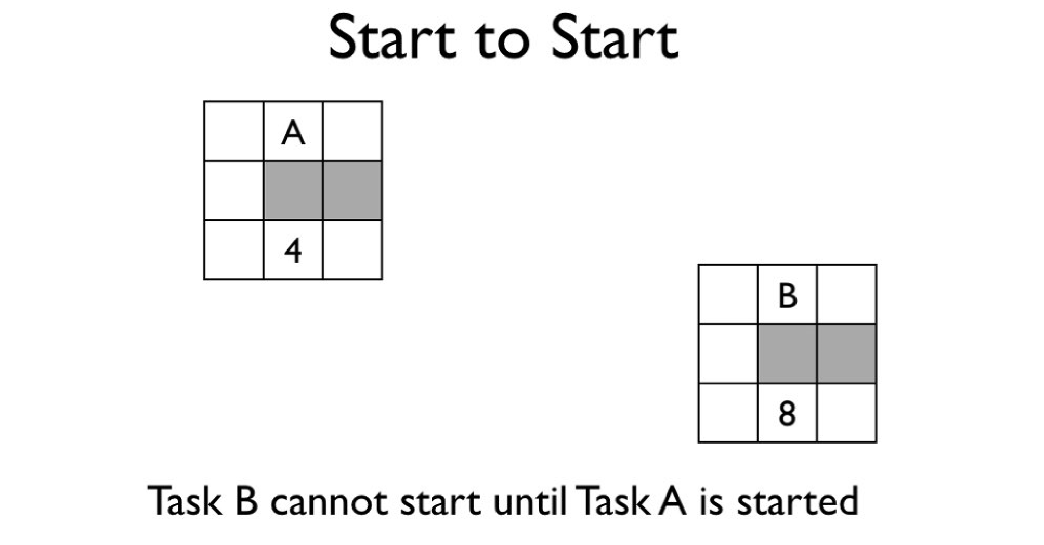 Diagram of a Start to Start task relationship.