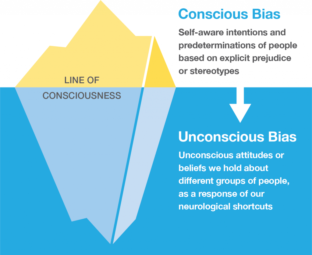 Diagram of an iceberg to represent conscious bias above the waterline and unconscious bias below. See image transcript at end of Chapter 3.