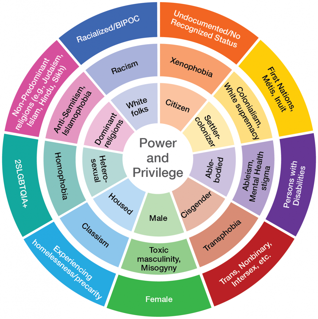 Wheel of Power and Privilege. See image transcript at end of Chapter 1.