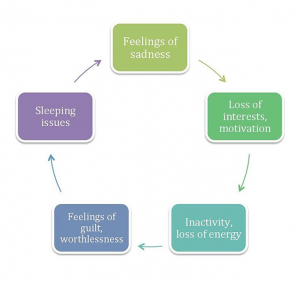 Symptoms of depression include feelings of sadness, loss of interests and motivation, inactivity and loss of energy, feelings of guilt or worthlessness, and sleeping issues.