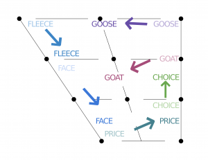 An example of a Push Chain Shift