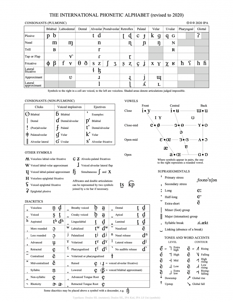 Full Chart of the International Phonetic Alphabet