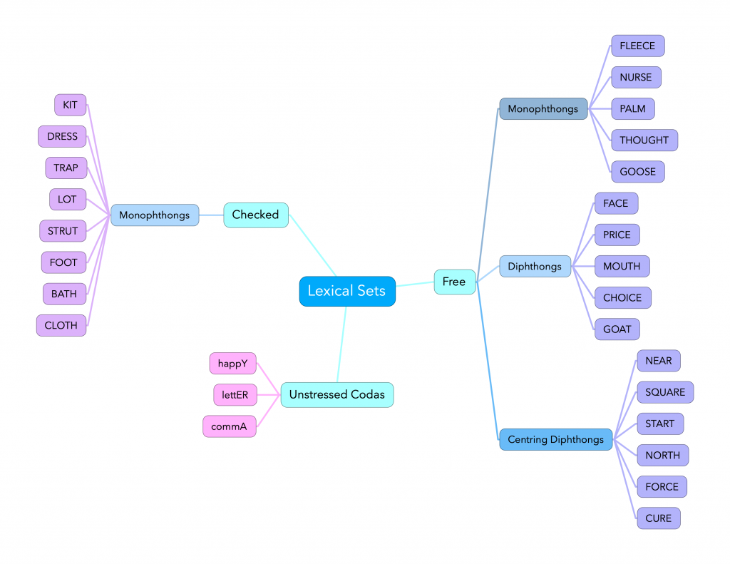 introduction-lexical-sets-for-actors