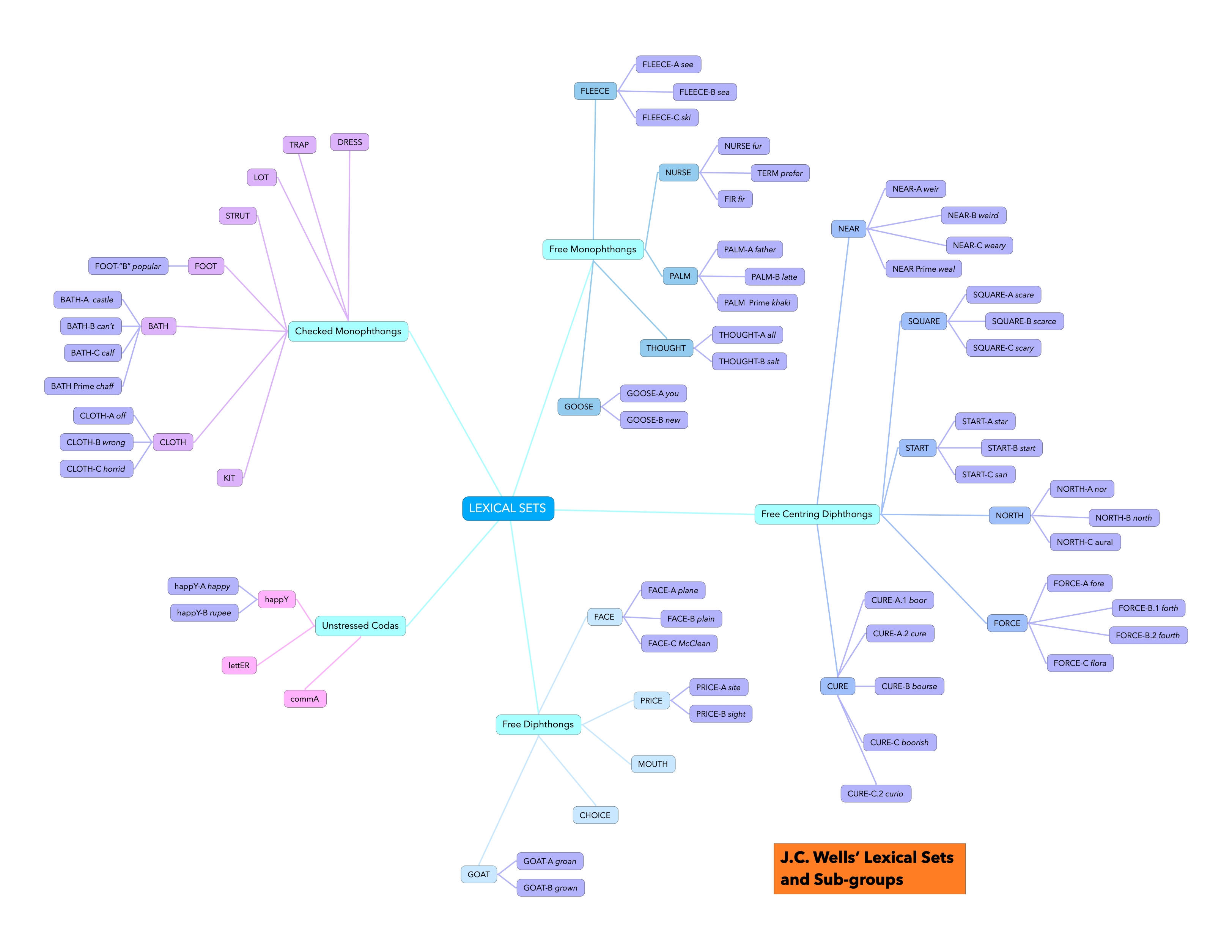 introduction-lexical-sets-for-actors