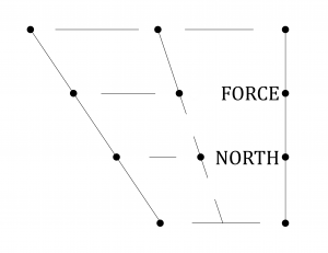 NORTH is south of FORCE