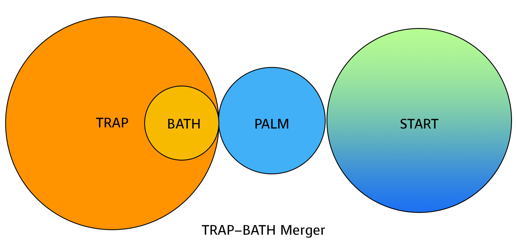 The TRAP-BATH Merger
