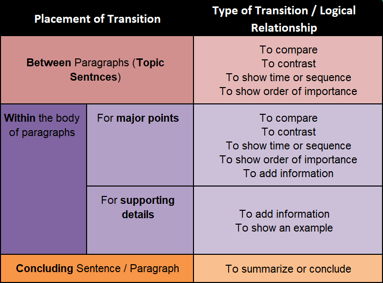 transitions in paragraphs examples