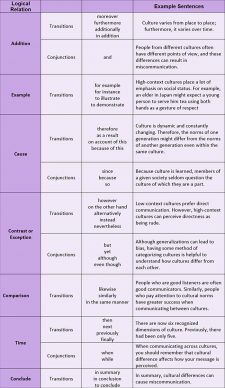 Transitional Words and Phrases – CS 050: Academic Writing and Grammar