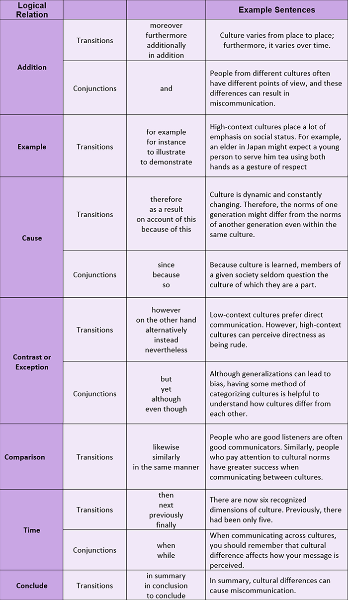 illustrative essays use time transitions to order