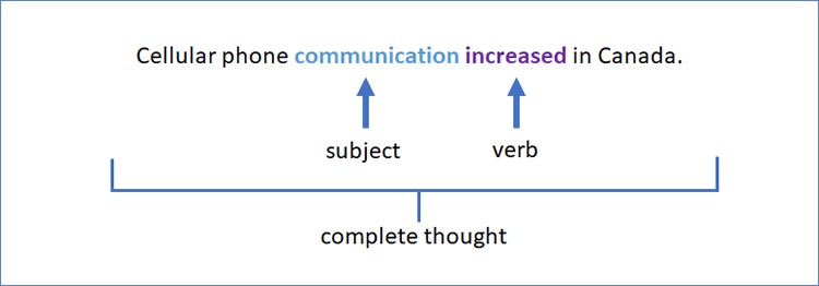 Sentence Structure: Subjects and Verbs – CS 050: Academic Writing