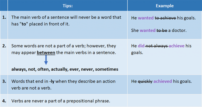 Sentence Structure: Subjects And Verbs – CS 050: Academic Writing And ...