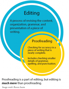 proofreading versus editing