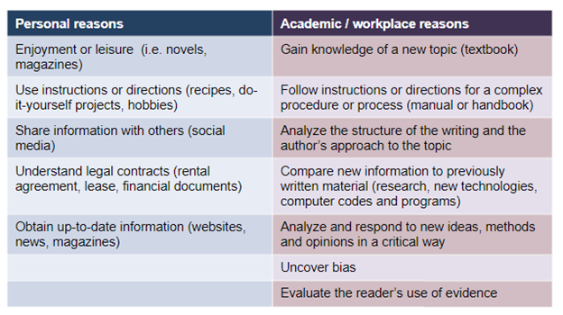 Chart listing personal and academic or workplace reasons to read