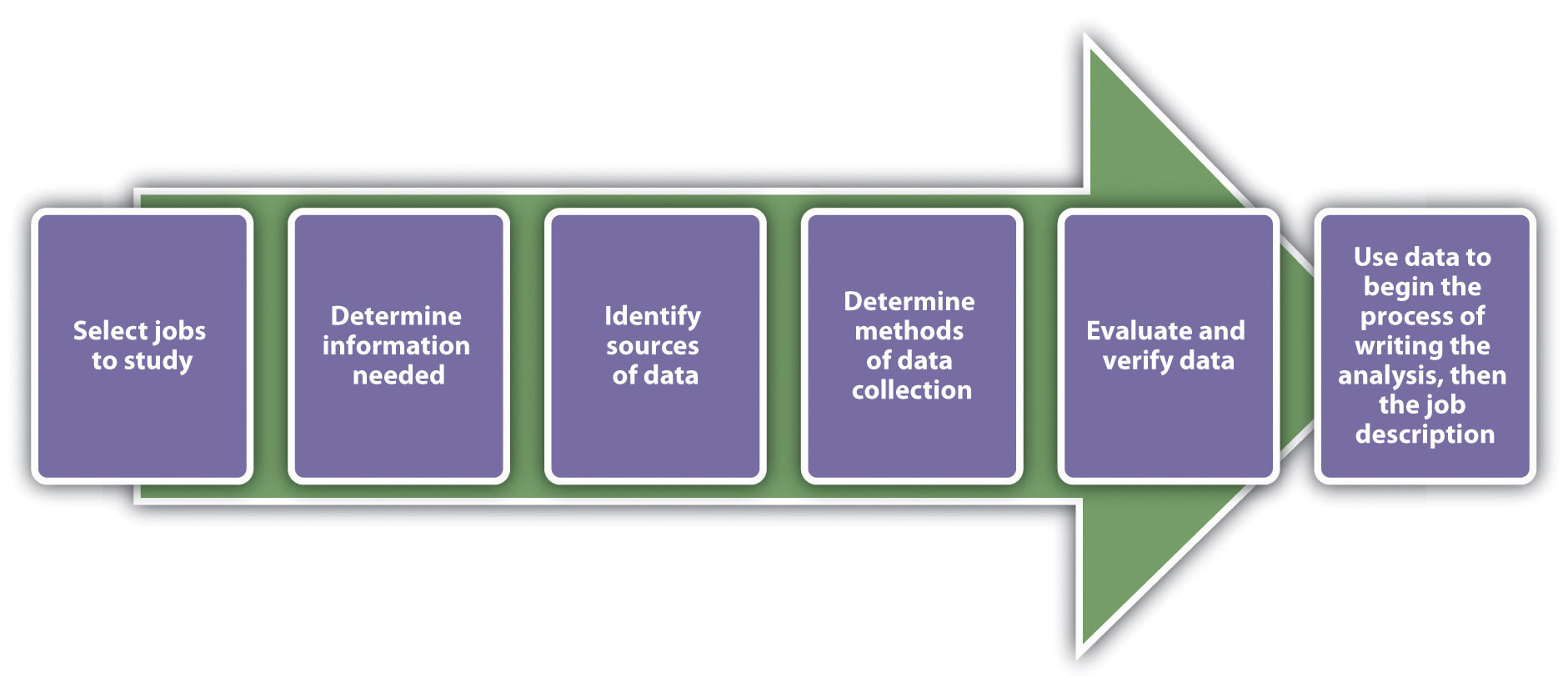 The Process for Writing the Job Analysis: select jobs to study; determine information needed; identify sources of data; determine methods of data collection; evaluate and verify data; use data to begin the process of writing the analysis, then the job description