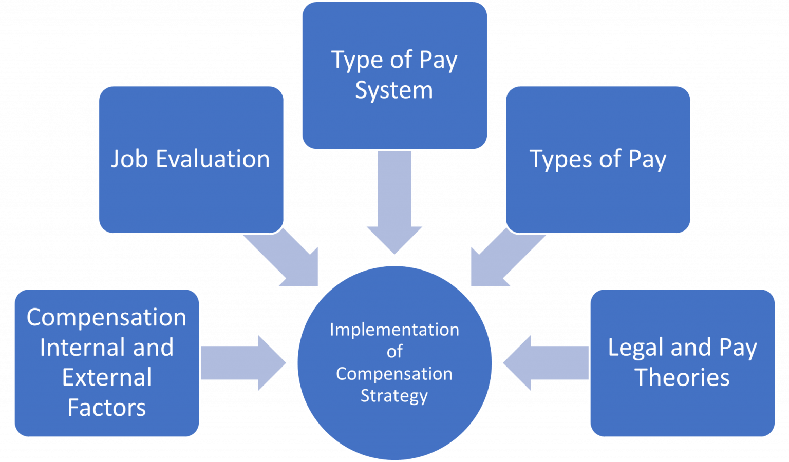 What Are The Different Types Of Pay Systems