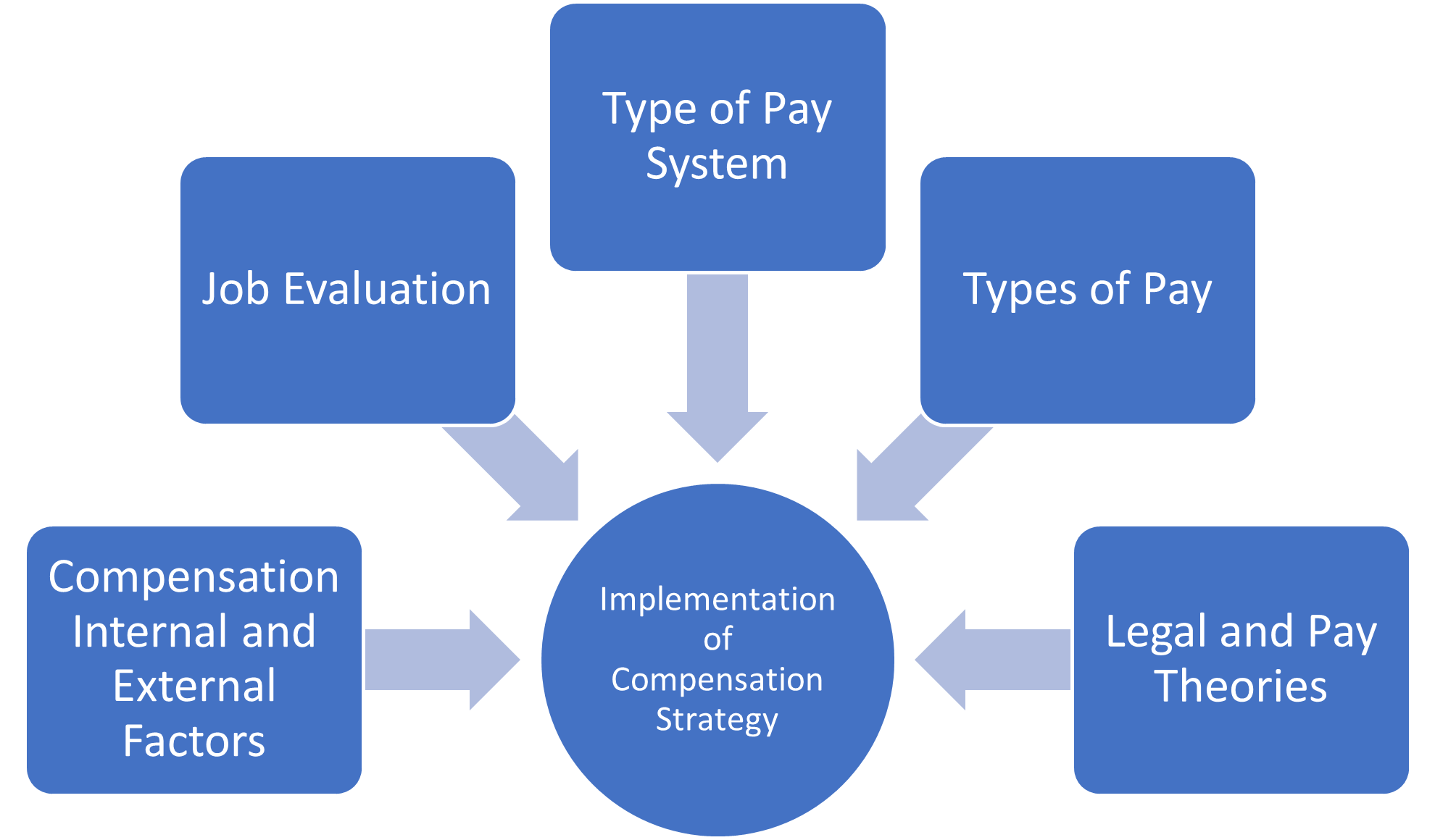 Implementation of Compensation Strategy is comprised of 5 parts -1. Compensation Internal and External Factors, 2. Job evaluation 3. type of pay system, 4. types of pay and 5. legal and pay theories