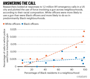 Answering the Call: Researchers looked at responses to 1.2 million 911 emergency calls in a US city and plotted the use of force involving a gun across neighbourhoods according to their racial composition. White officers were more likely to use a gun than were black officers and more likely to do so in predominantly black neighbourhoods.