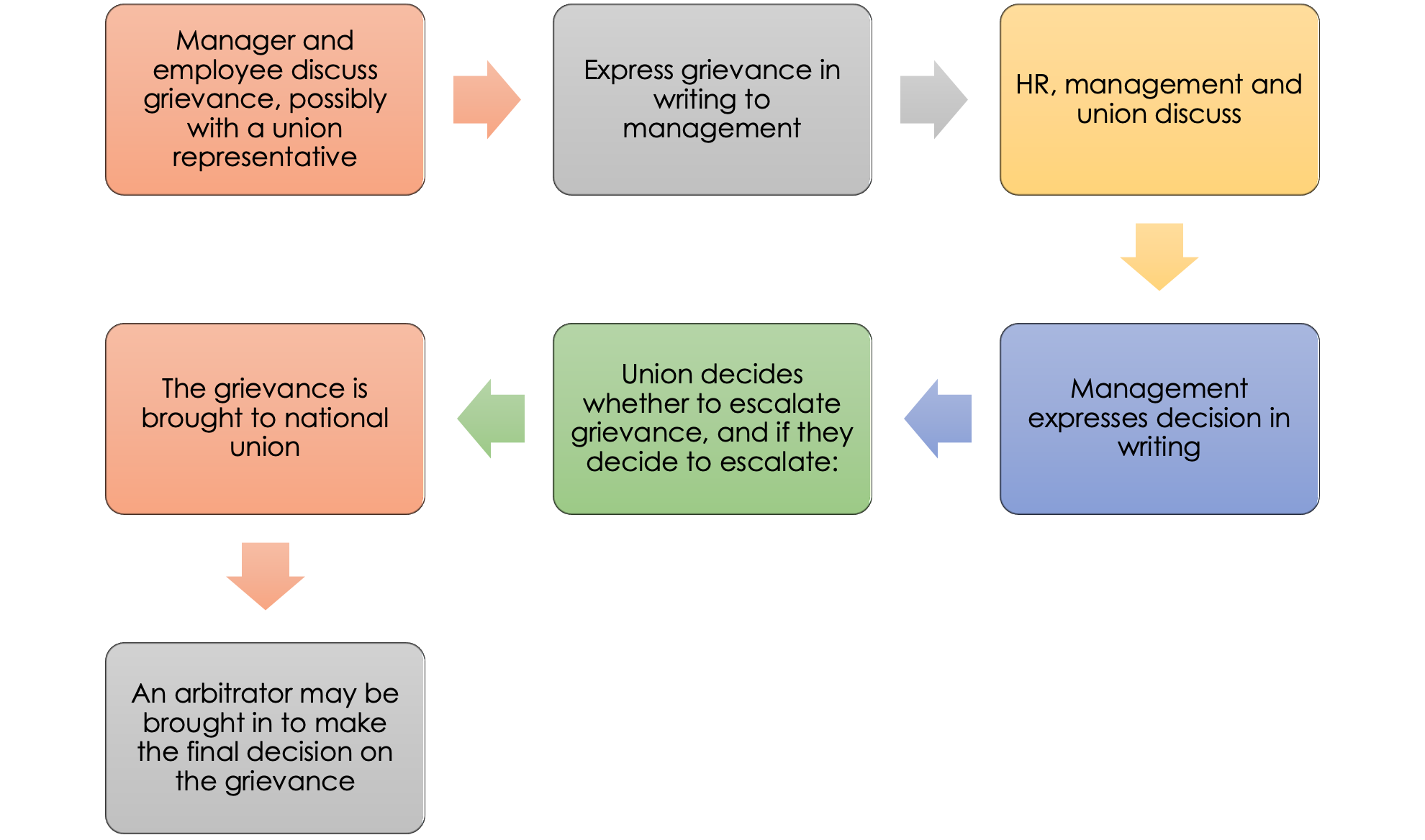 Grievance Process diagram