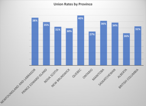 graph showing unionization rates by province