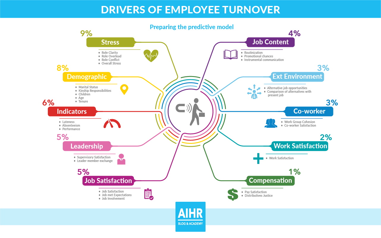 Drivers of Employee turniver