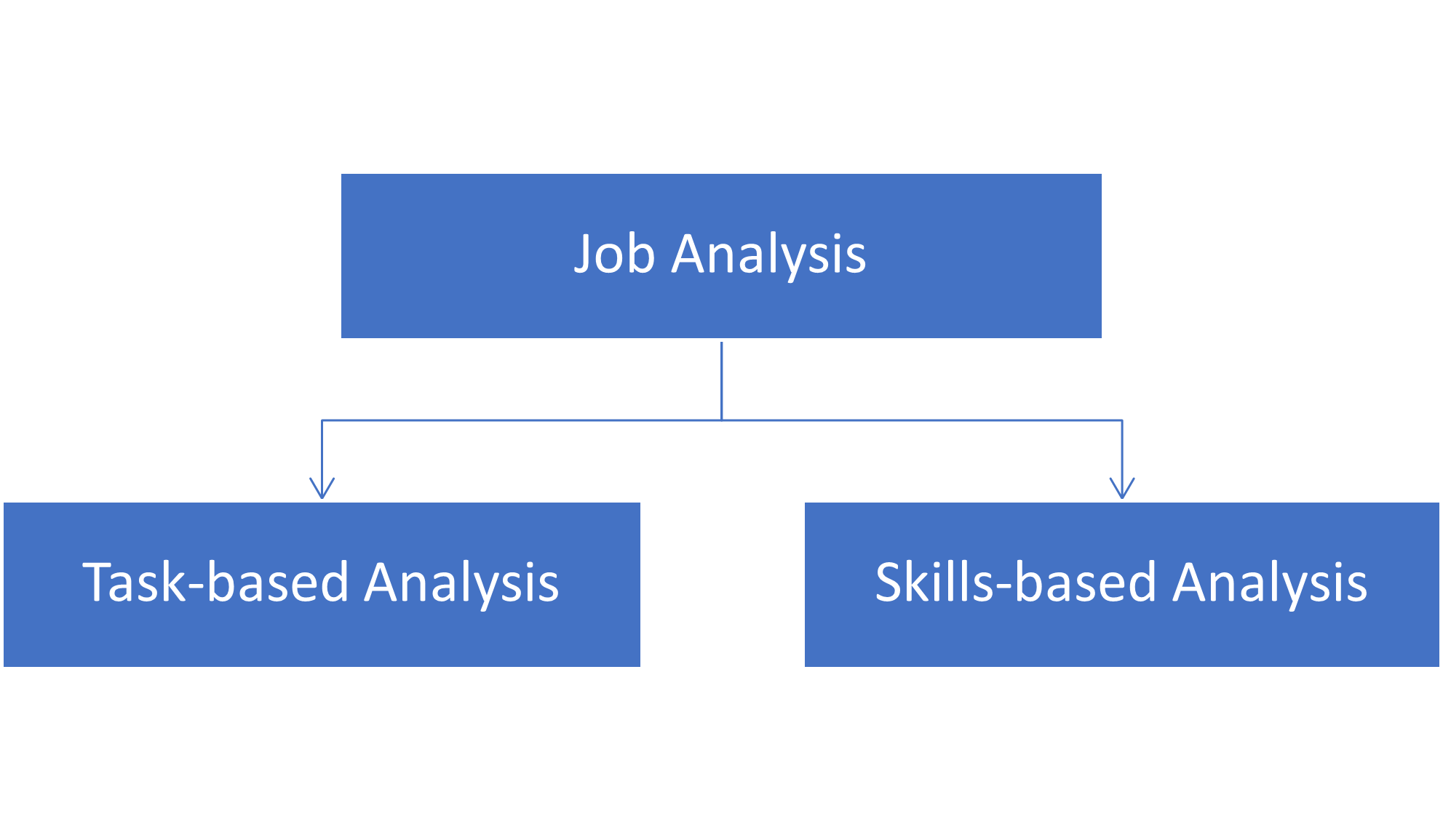 Job analysis is comprised of task and skills based analysis