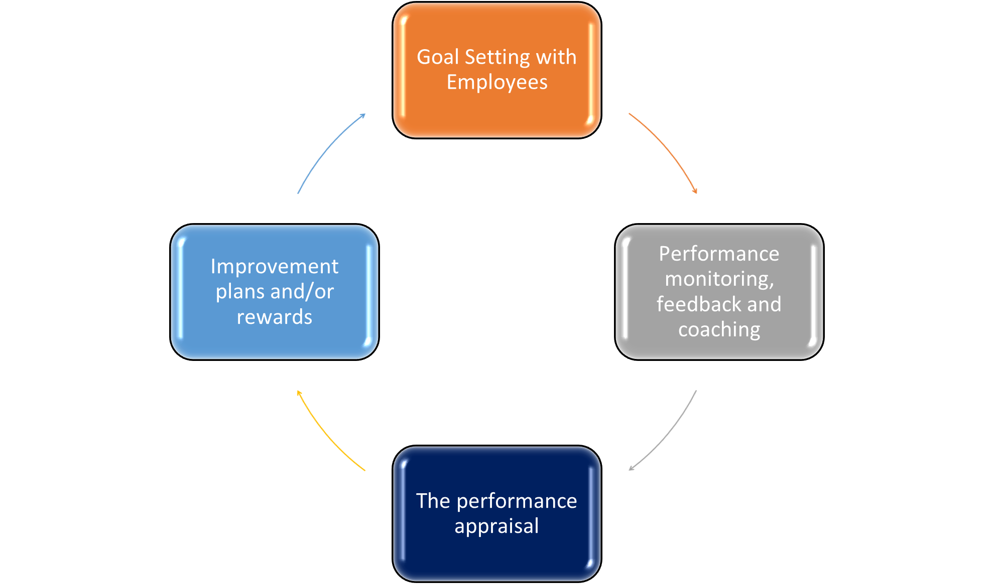 performance review system as described in text above - The first step of the process is goal setting with the employee., second performance monitoring, feedback and coaching, third - performance appraisal, fourth - improvement plans and/or rewards.
