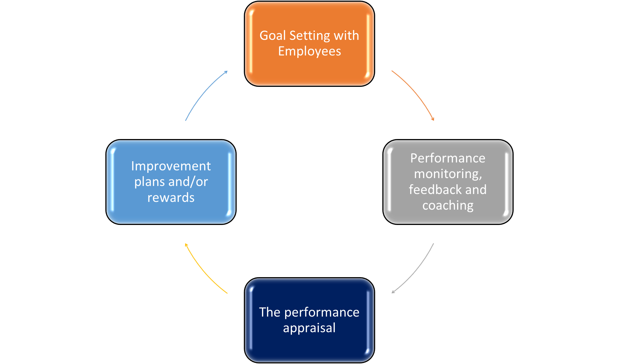 completing-and-conducting-the-appraisal-human-resources-management