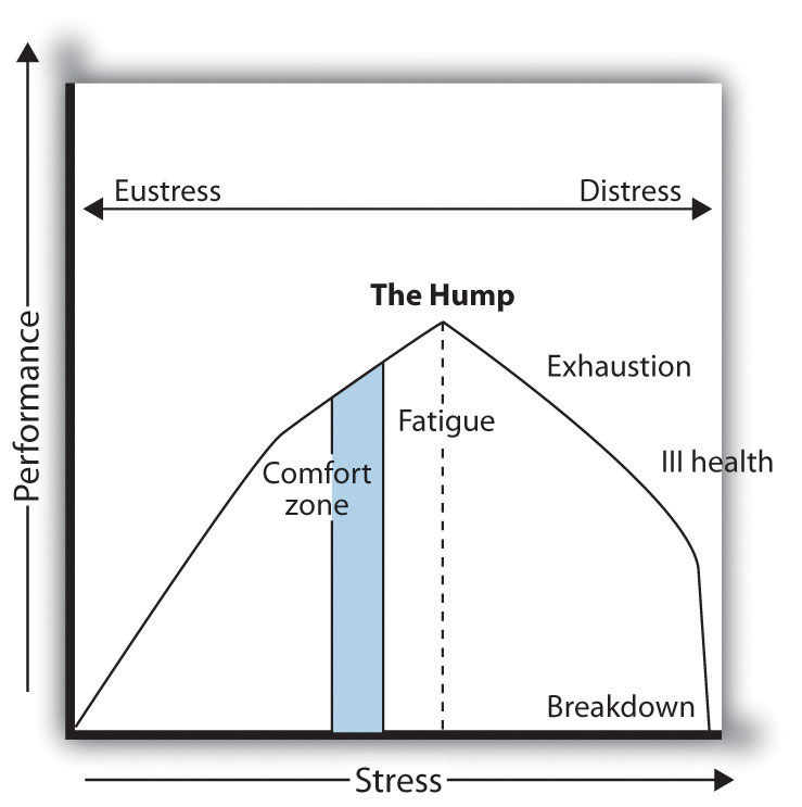stress vs. performance curve. As stress increases, performance will increase for a while until fatigue sets in, then performance drops and may result in exhaustion and even ill health. Low stress/low performance is called Eustress.. high stress/low performance is distress.