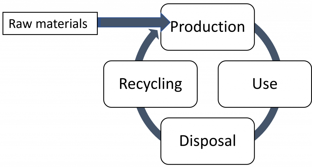 Circular economy stages: raw materials, production, use, disposal, recycling, production again