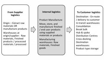 Chapter 5 – Warehousing – Introduction to Logistics